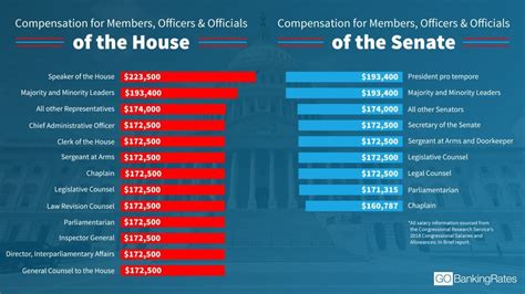 how much are us hours reps paid